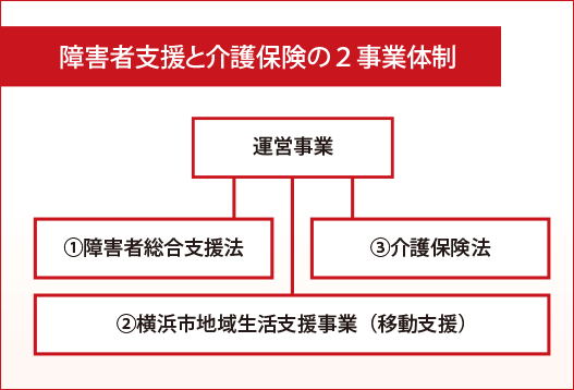 障害者支援と介護保険の2事業体制